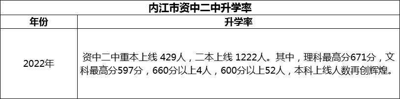 2024年內(nèi)江市資中二中升學(xué)率怎么樣？
