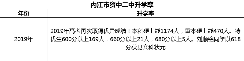 2024年內(nèi)江市資中二中升學(xué)率怎么樣？
