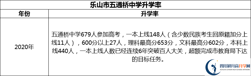 2024年樂山市五通橋中學升學率怎么樣？