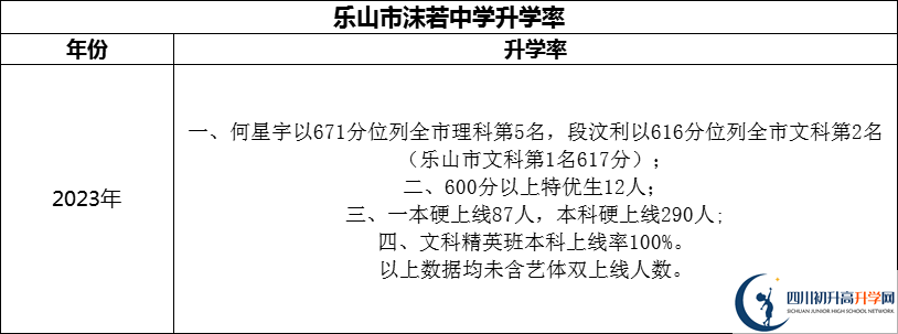 2024年樂山市沫若中學(xué)升學(xué)率怎么樣？
