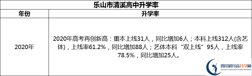 2024年樂山市清溪高中升學(xué)率怎么樣？
