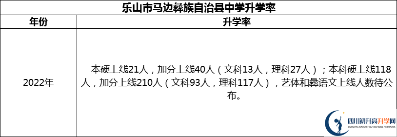 2024年樂山市馬邊彝族自治縣中學升學率怎么樣？