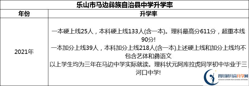 2024年樂山市馬邊彝族自治縣中學升學率怎么樣？