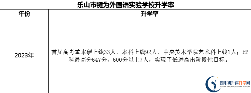 2024年樂山市犍為外國語實驗學(xué)校升學(xué)率怎么樣？