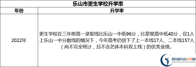 2024年樂(lè)山市更生學(xué)校升學(xué)率怎么樣？