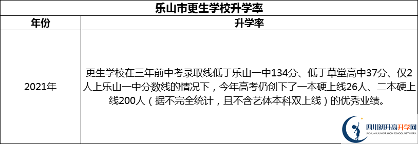 2024年樂(lè)山市更生學(xué)校升學(xué)率怎么樣？