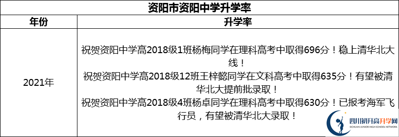 2024年資陽(yáng)市資陽(yáng)中學(xué)升學(xué)率怎么樣？