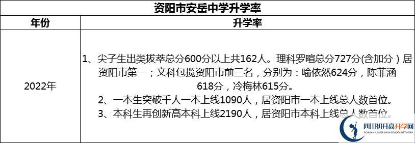 2024年資陽(yáng)市安岳中學(xué)升學(xué)率怎么樣？