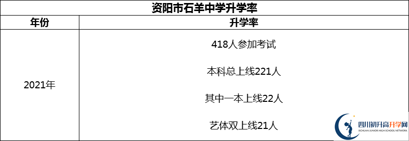 2024年資陽市石羊中學(xué)升學(xué)率怎么樣？