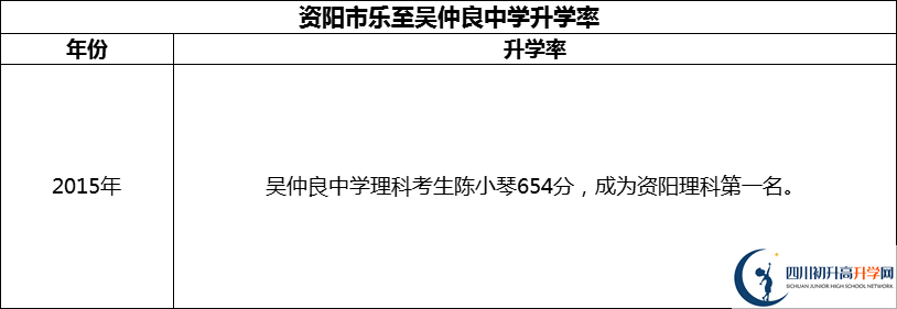 2024年資陽(yáng)市樂至吳仲良中學(xué)升學(xué)率怎么樣？