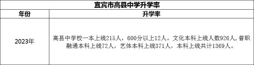 2024年宜賓市高縣中學(xué)升學(xué)率怎么樣？