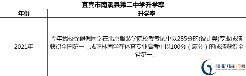 2024年宜賓市南溪縣第二中學升學率怎么樣？
