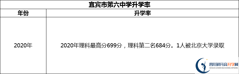 2024年宜賓市第六中學(xué)升學(xué)率怎么樣？