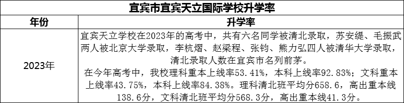 2024年宜賓市宜賓天立國際學(xué)校升學(xué)率怎么樣？
