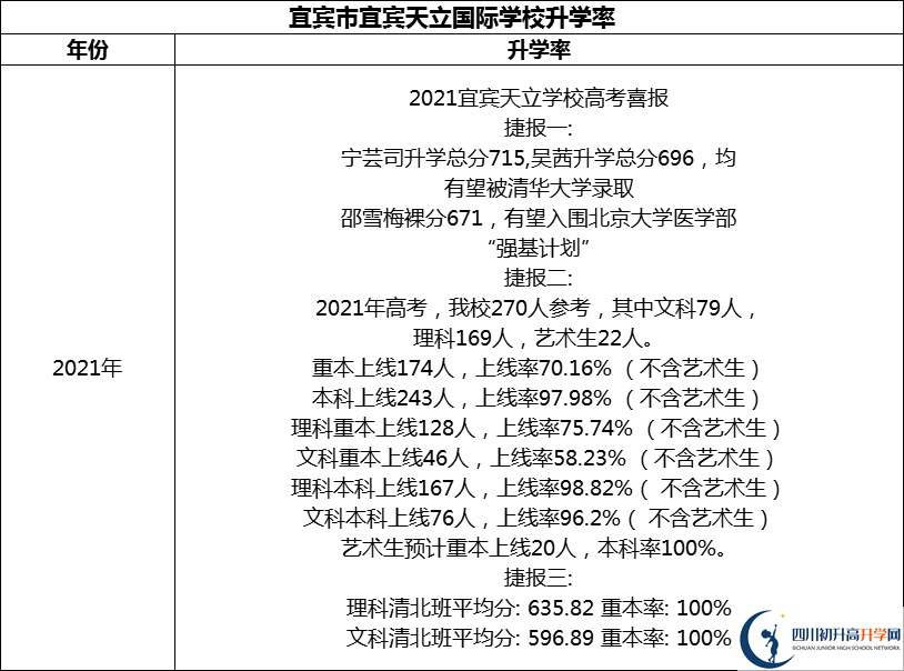 2024年宜賓市宜賓天立國際學(xué)校升學(xué)率怎么樣？