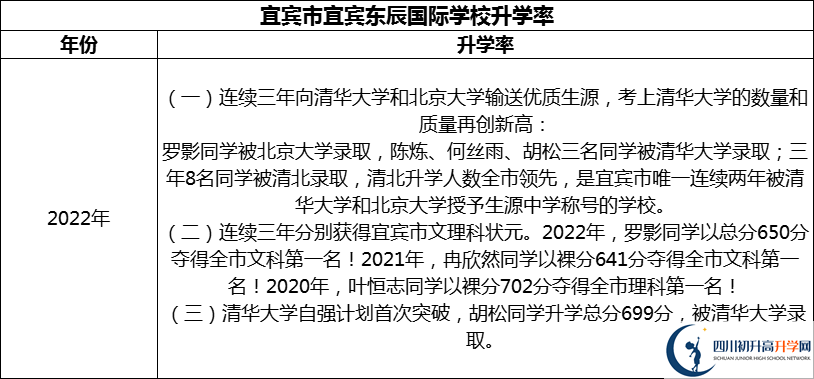 2024年宜賓市宜賓東辰國際學(xué)校升學(xué)率怎么樣？