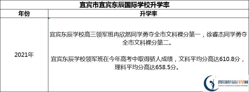2024年宜賓市宜賓東辰國際學(xué)校升學(xué)率怎么樣？