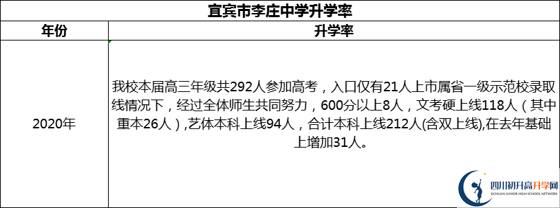 2024年宜賓市李莊中學(xué)升學(xué)率怎么樣？