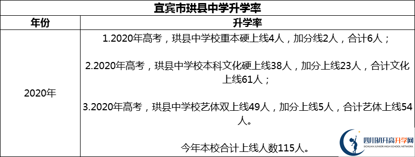 2024年宜賓市珙縣中學(xué)升學(xué)率怎么樣？