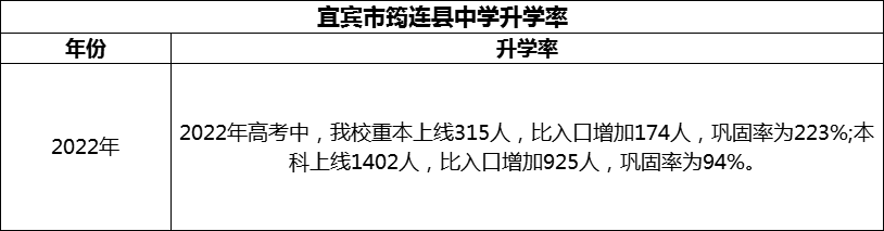 2024年宜賓市筠連縣中學升學率怎么樣？