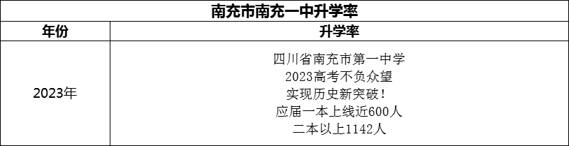 2024年南充市南充一中升學(xué)率怎么樣？
