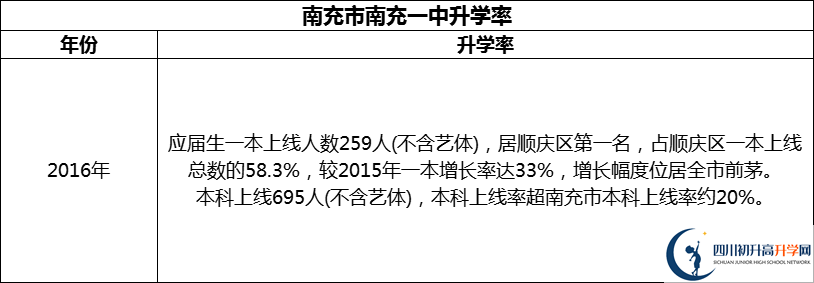 2024年南充市南充一中升學(xué)率怎么樣？