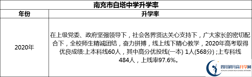 2024年南充市白塔中學升學率怎么樣？