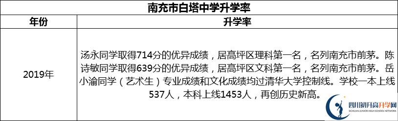 2024年南充市白塔中學升學率怎么樣？