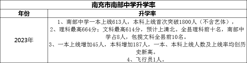 2024年南充市南部中學(xué)升學(xué)率怎么樣？
