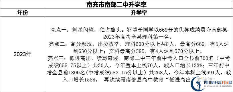 2024年南充市南部二中升學(xué)率怎么樣？