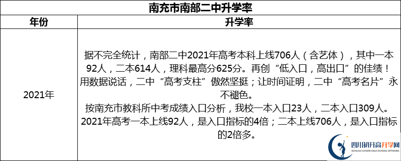 2024年南充市南部二中升學(xué)率怎么樣？