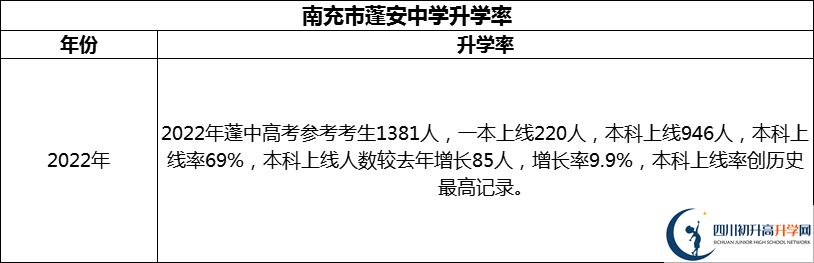2024年南充市蓬安中學(xué)升學(xué)率怎么樣？