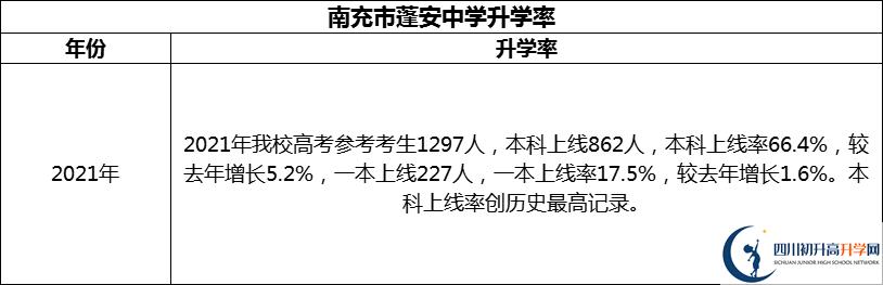 2024年南充市蓬安中學(xué)升學(xué)率怎么樣？
