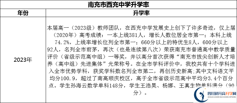 2024年南充市西充中學升學率怎么樣？