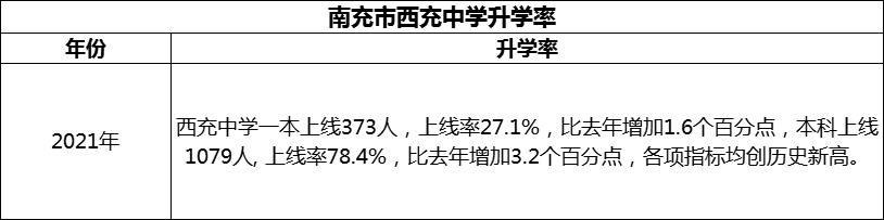 2024年南充市西充中學升學率怎么樣？