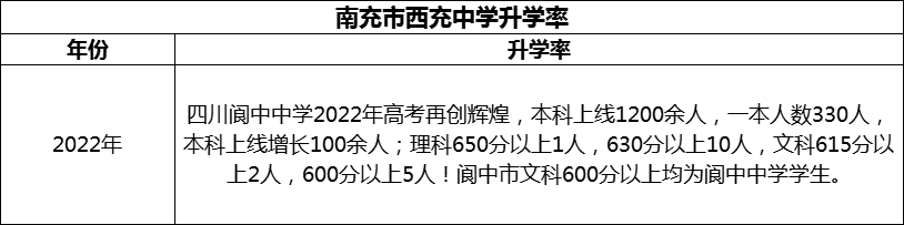 2024年南充市閬中中學(xué)升學(xué)率怎么樣？