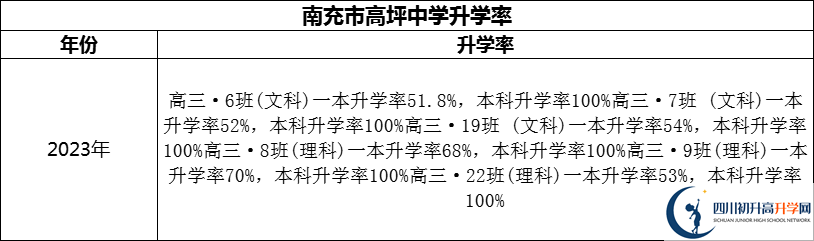 2024年南充市高坪中學(xué)升學(xué)率怎么樣？