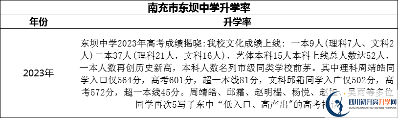 2024年南充市東壩中學升學率怎么樣？