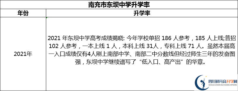 2024年南充市東壩中學升學率怎么樣？