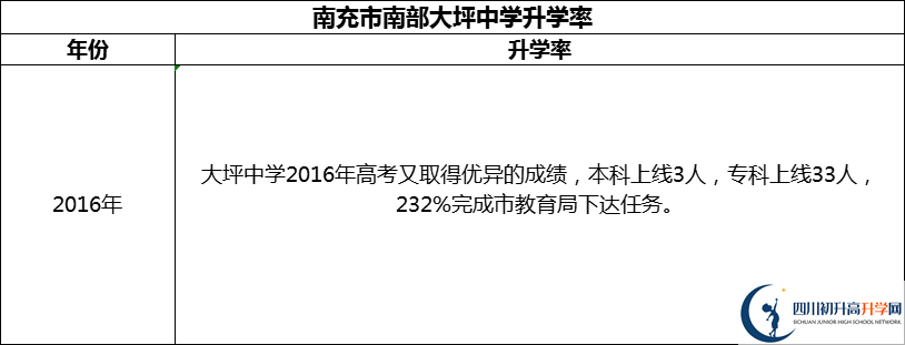 2024年南充市南部大坪中學(xué)升學(xué)率怎么樣？