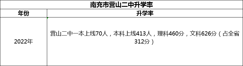 2024年南充市營山二中升學(xué)率怎么樣？