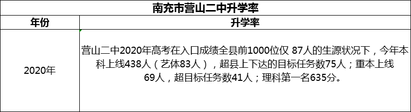2024年南充市營山二中升學(xué)率怎么樣？