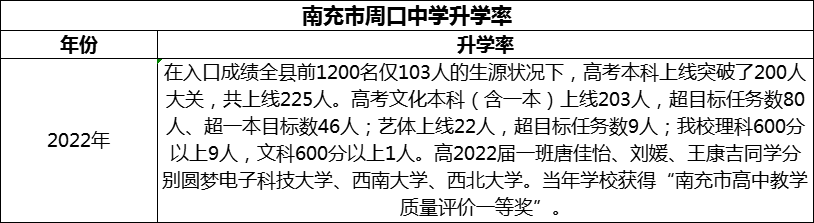 2024年南充市周口中學(xué)升學(xué)率怎么樣？