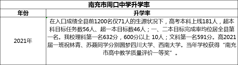 2024年南充市周口中學(xué)升學(xué)率怎么樣？