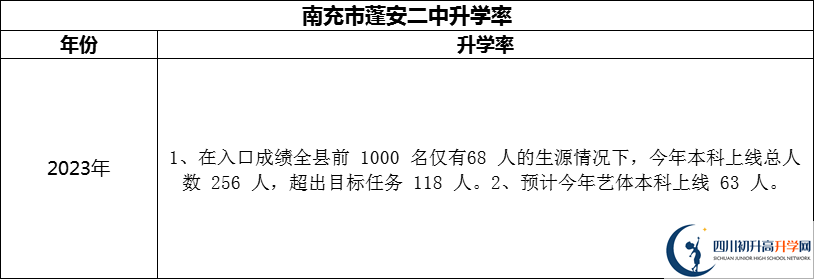 2024年南充市蓬安二中升學(xué)率怎么樣？