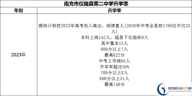 2024年南充市儀隴縣第二中學(xué)升學(xué)率怎么樣？