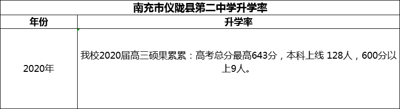 2024年南充市儀隴縣第二中學(xué)升學(xué)率怎么樣？