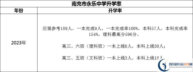 2024年南充市永樂中學(xué)升學(xué)率怎么樣？