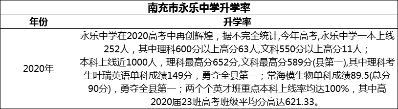2024年南充市永樂中學(xué)升學(xué)率怎么樣？