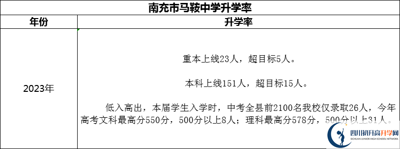 2024年南充市馬鞍中學升學率怎么樣？